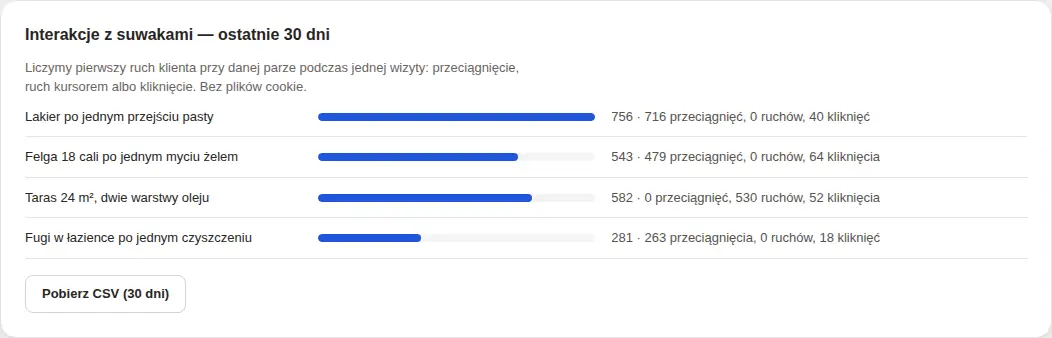 Panel, zakładka Statystyki: interakcje z każdą parą w ostatnich 30 dniach.